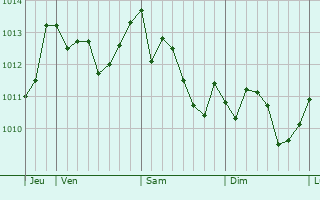 Graphe de la pression atmosphérique prévue pour Guidonia Montecelio