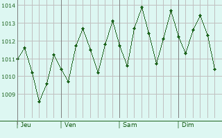 Graphe de la pression atmosphérique prévue pour Abreu e Lima