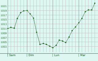 Graphe de la pression atmosphérique prévue pour Chadron
