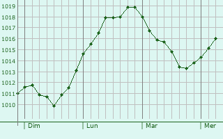 Graphe de la pression atmosphérique prévue pour Fontaine-Denis-Nuisy Graphe de la pression atmosphérique prévue pour Fontaine-Denis-Nuisy