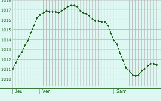 Graphe de la pression atmosphrique prvue pour Les Graulges