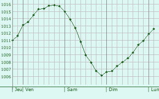 Graphe de la pression atmosphérique prévue pour Mynämäki