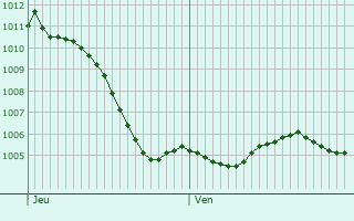 Graphe de la pression atmosphrique prvue pour Deinvillers