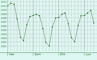 Graphe de la pression atmosphrique prvue pour Bisbee
