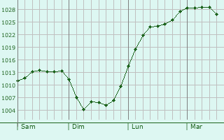 Graphe de la pression atmosphérique prévue pour Remicourt