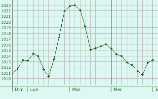 Graphe de la pression atmosphérique prévue pour Kufstein