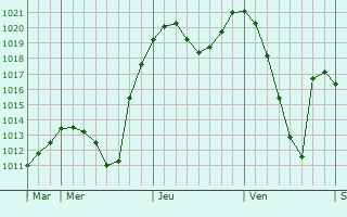 Graphe de la pression atmosphérique prévue pour Ustrzyki Dolne