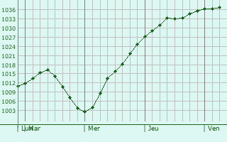 Graphe de la pression atmosphérique prévue pour Mount Pleasant