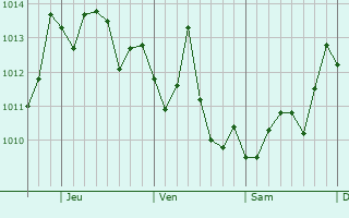 Graphe de la pression atmosphrique prvue pour Palm River-Clair Mel