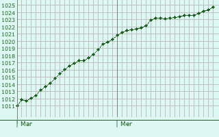 Graphe de la pression atmosphrique prvue pour Mnchberg