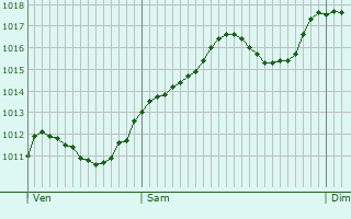 Graphe de la pression atmosphrique prvue pour Bernareggio