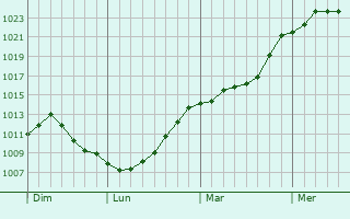 Graphe de la pression atmosphrique prvue pour Schneckenbusch