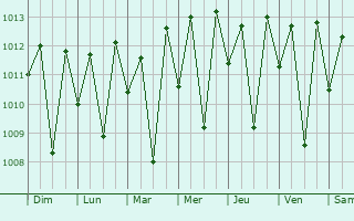 Graphe de la pression atmosphrique prvue pour Campina Grande