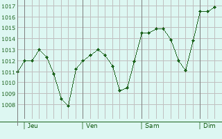 Graphe de la pression atmosphérique prévue pour Bujalance