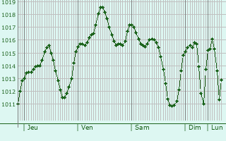 Graphe de la pression atmosphrique prvue pour Peal de Becerro