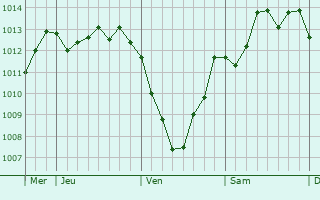 Graphe de la pression atmosphérique prévue pour Wenzenbach