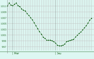 Graphe de la pression atmosphrique prvue pour Han-devant-Pierrepont