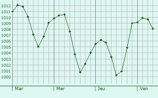 Graphe de la pression atmosphérique prévue pour Fallon