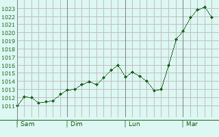 Graphe de la pression atmosphérique prévue pour Bad Harzburg
