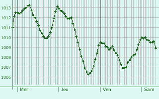 Graphe de la pression atmosphrique prvue pour Rmuzat