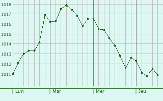Graphe de la pression atmosphérique prévue pour Sóller