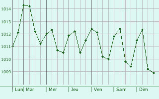 Graphe de la pression atmosphrique prvue pour Naranjal