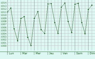 Graphe de la pression atmosphrique prvue pour Tepatlaxco de Hidalgo
