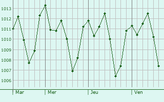 Graphe de la pression atmosphérique prévue pour Ahero