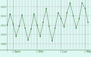 Graphe de la pression atmosphrique prvue pour Macei