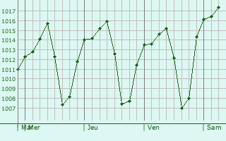 Graphe de la pression atmosphérique prévue pour Atencingo
