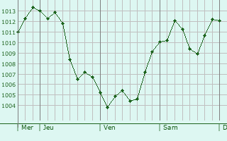 Graphe de la pression atmosphrique prvue pour Dengzhou