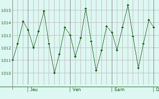Graphe de la pression atmosphérique prévue pour Rama