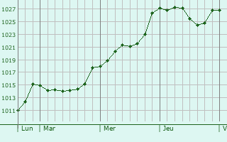Graphe de la pression atmosphérique prévue pour Thèze