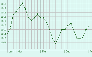 Graphe de la pression atmosphérique prévue pour Eberndorf