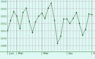 Graphe de la pression atmosphérique prévue pour Dogbo