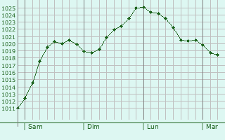 Graphe de la pression atmosphrique prvue pour Usingen