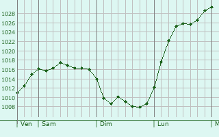 Graphe de la pression atmosphérique prévue pour Épagny