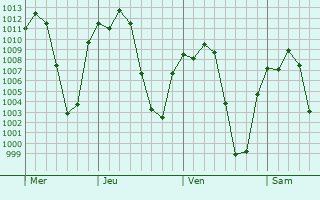 Graphe de la pression atmosphrique prvue pour San Juan Tianguismanalco