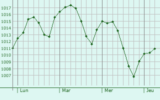 Graphe de la pression atmosphérique prévue pour Arjona