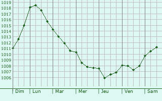Graphe de la pression atmosphrique prvue pour Les Salles