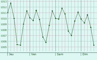Graphe de la pression atmosphrique prvue pour Sogamoso