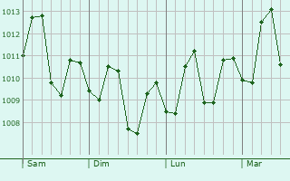 Graphe de la pression atmosphérique prévue pour Chateaubelair