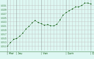 Graphe de la pression atmosphérique prévue pour Wernigerode