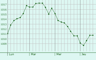 Graphe de la pression atmosphérique prévue pour Zeralda
