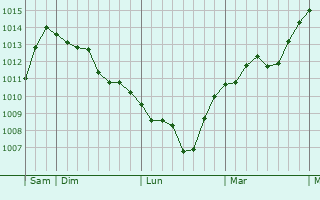 Graphe de la pression atmosphérique prévue pour Kovaci