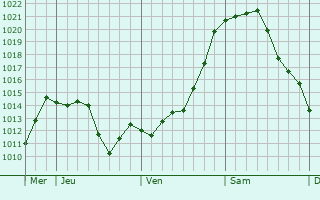 Graphe de la pression atmosphérique prévue pour La Ricamarie