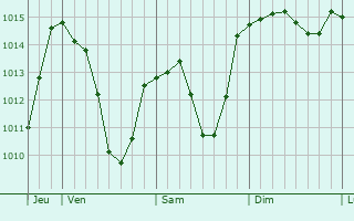 Graphe de la pression atmosphérique prévue pour Raubling