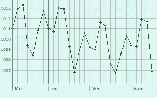 Graphe de la pression atmosphrique prvue pour Sena Madureira
