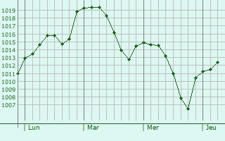 Graphe de la pression atmosphérique prévue pour Huesca