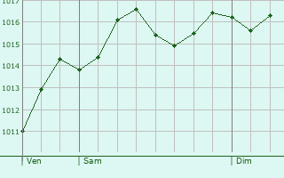 Graphe de la pression atmosphrique prvue pour Treviglio